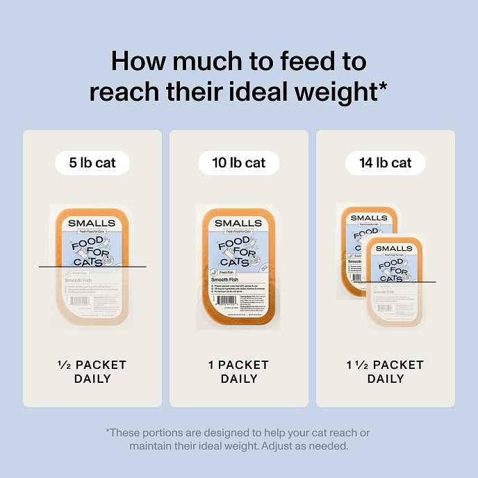 Feeding guide showing that 5 lb cats need half a packet of Smalls daily, 10 lb cats need one packet of Smalls daily, and 15 lb cats need one and a half packets of Smalls daily.