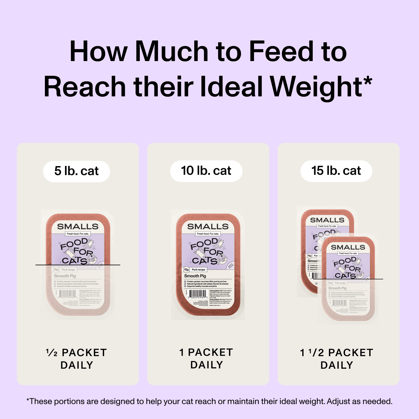Feeding guide showing that 5 lb cats need half a packet of Smalls daily, 10 lb cats need one packet of Smalls daily, and 15 lb cats need one and a half packets of Smalls daily.