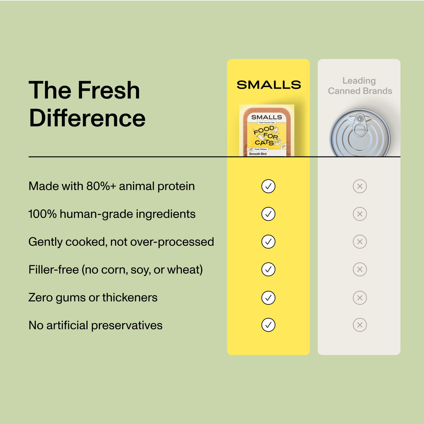 Comparison chart showing Smalls is made with 80% animal protein, human-grade ingredients, gently cooked, filler-free, with no gums or preservatives, unlike leading canned brands.