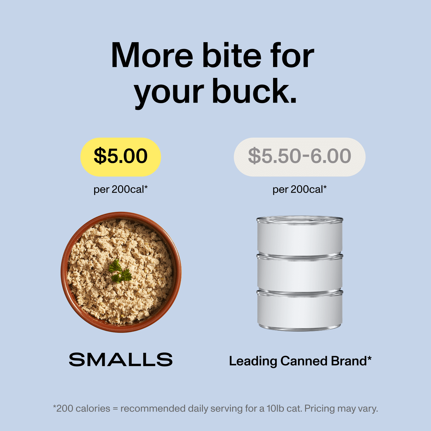 Cost comparison showing Smalls at $5 per 200 calories versus leading canned brands costing $5.50 to $6 for the same amount of calories.